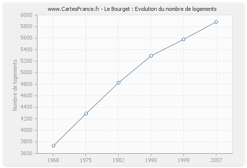 Le Bourget : Evolution du nombre de logements